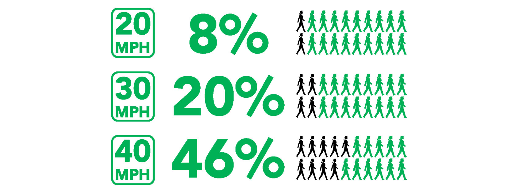 Infographic showing pedestrian fatality rates at 20 MPH (8%), 30 MPH (20%), and 40 MPH (46%).