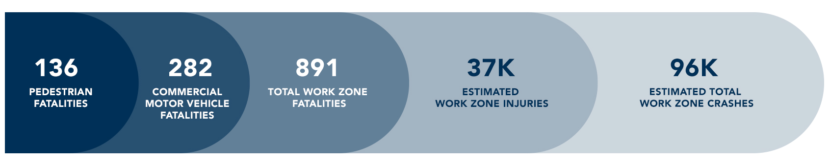 Work zone data overview infographic